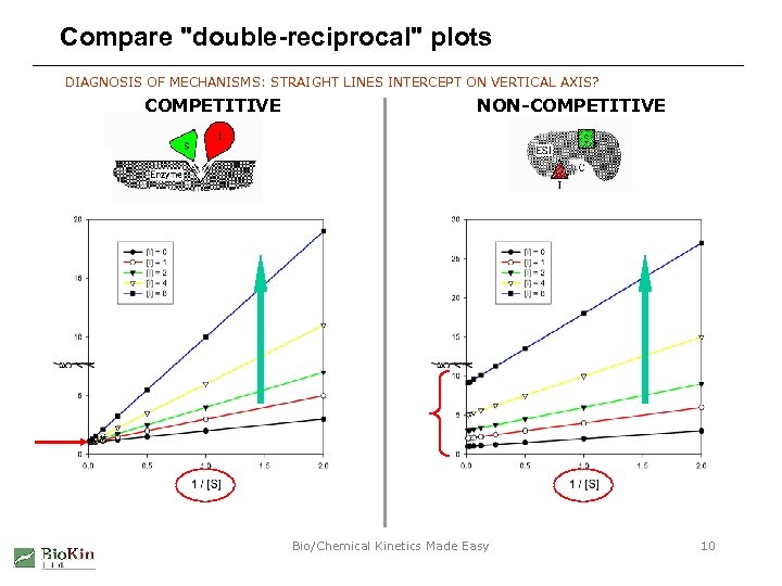 Compare "double-reciprocal" plots DIAGNOSIS OF MECHANISMS: STRAIGHT LINES INTERCEPT ON VERTICAL AXIS? COMPETITIVE NON-COMPETITIVE