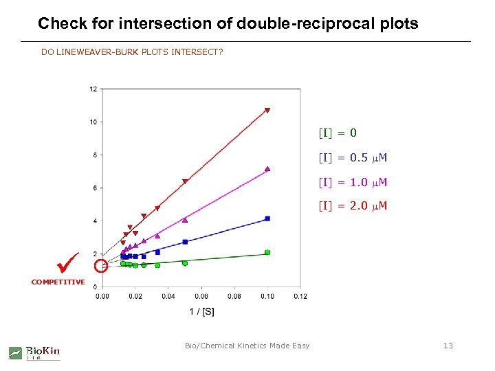 Check for intersection of double-reciprocal plots DO LINEWEAVER-BURK PLOTS INTERSECT? [I] = 0. 5
