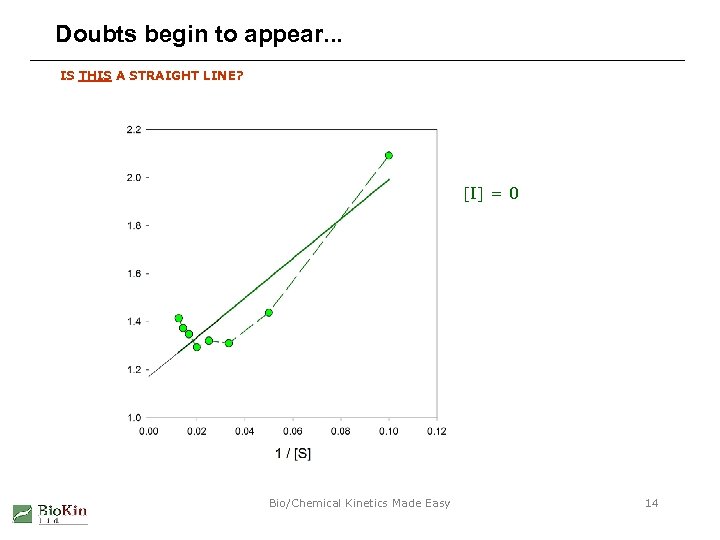 Doubts begin to appear. . . IS THIS A STRAIGHT LINE? [I] = 0