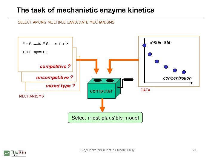 The task of mechanistic enzyme kinetics SELECT AMONG MULTIPLE CANDIDATE MECHANISMS initial rate competitive