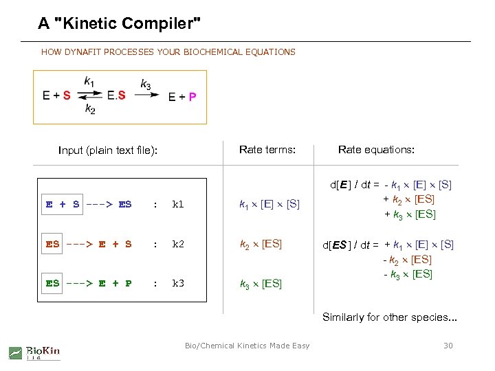 A "Kinetic Compiler" HOW DYNAFIT PROCESSES YOUR BIOCHEMICAL EQUATIONS Rate terms: Input (plain text