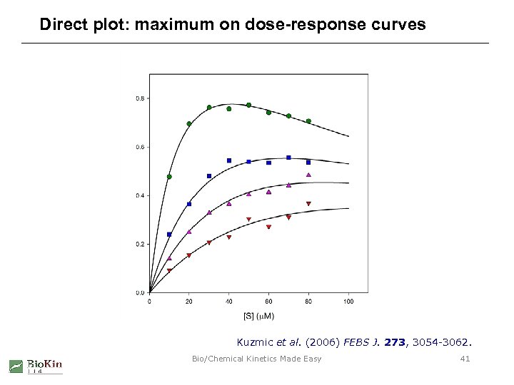 Direct plot: maximum on dose-response curves Kuzmic et al. (2006) FEBS J. 273, 3054