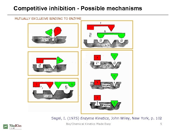 Competitive inhibition - Possible mechanisms MUTUALLY EXCLUSIVE BINDING TO ENZYME Segel, I. (1975) Enzyme