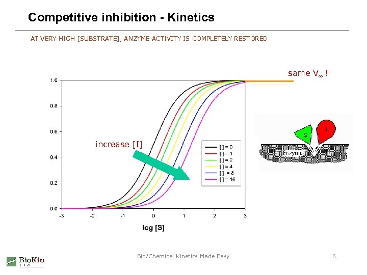 Competitive inhibition - Kinetics AT VERY HIGH [SUBSTRATE], ANZYME ACTIVITY IS COMPLETELY RESTORED same