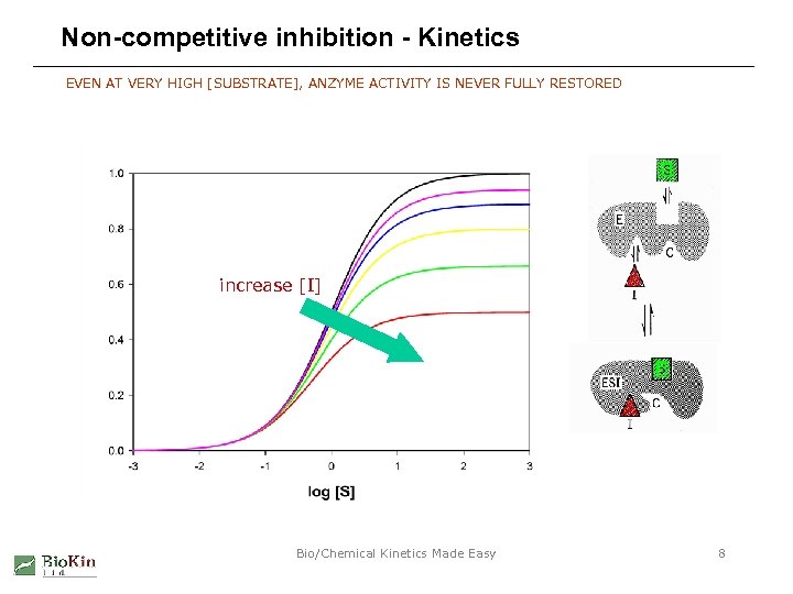 Non-competitive inhibition - Kinetics EVEN AT VERY HIGH [SUBSTRATE], ANZYME ACTIVITY IS NEVER FULLY