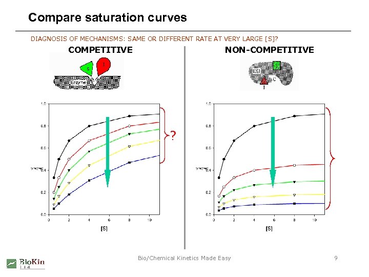 Compare saturation curves DIAGNOSIS OF MECHANISMS: SAME OR DIFFERENT RATE AT VERY LARGE [S]?