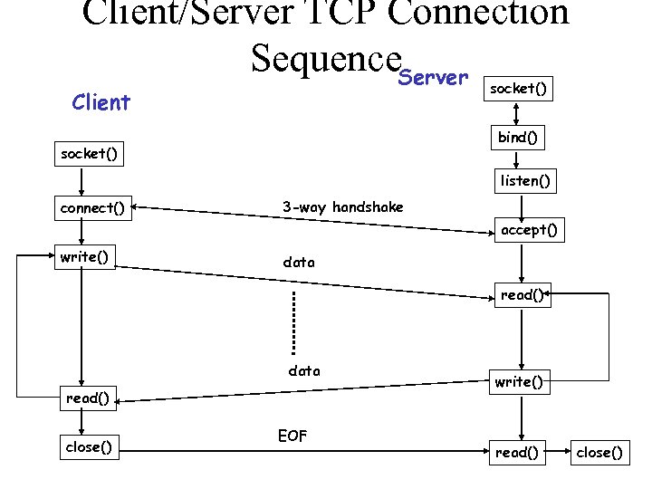 Tcp server. TCP протокол клиент-сервер. Процессы TCP сервера это. Что такое TCP клиент-сервер?. TCP Socket схема.