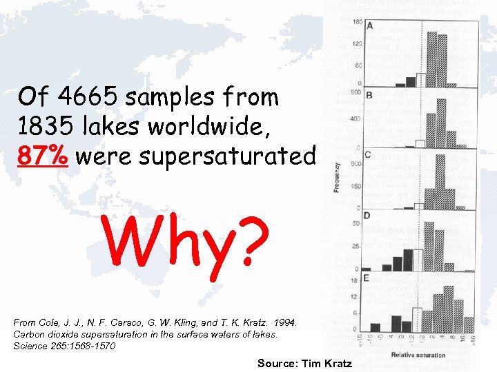 Of 4665 samples from 1835 lakes worldwide, 87% were supersaturated Why? From Cole, J.