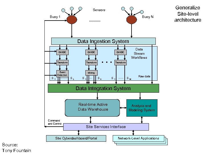 Sensors Buoy 1 Buoy N ………. Data Ingestion System QA/QC Transform S 1 QA/QC