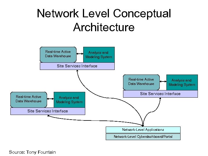 Network Level Conceptual Architecture Real-time Active Data Warehouse Analysis and Modeling System Site Services