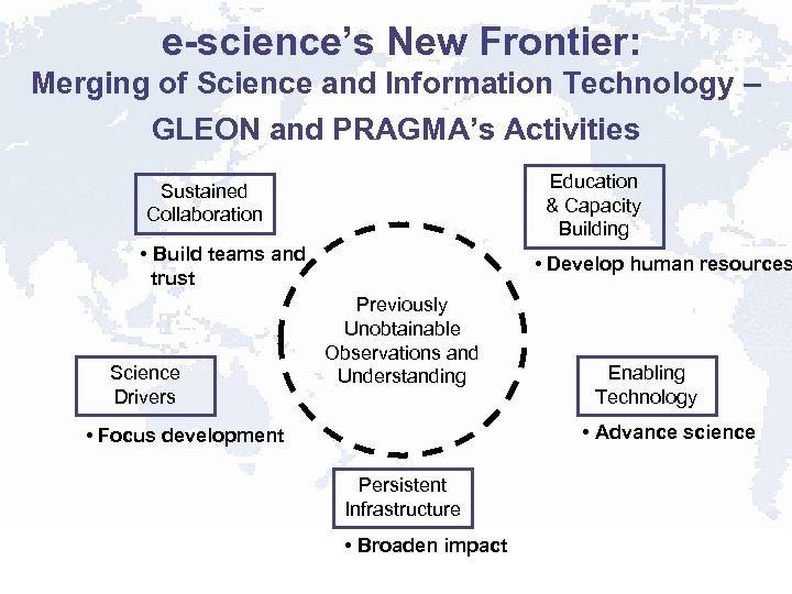 e-science’s New Frontier: Merging of Science and Information Technology – GLEON and PRAGMA’s Activities
