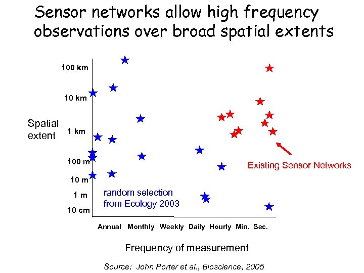 Sensor networks allow high frequency observations over broad spatial extents 100 km 10 km