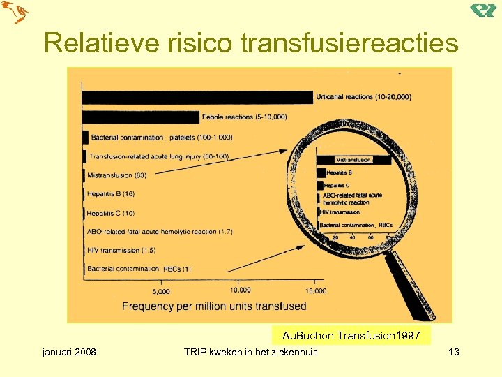 Relatieve risico transfusiereacties Au. Buchon Transfusion 1997 januari 2008 TRIP kweken in het ziekenhuis