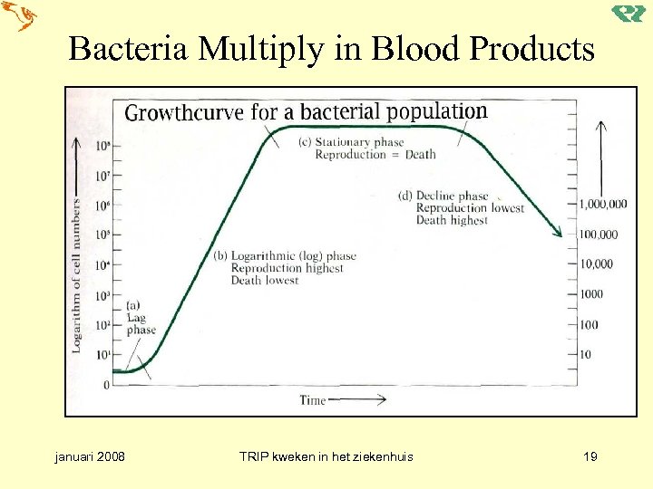 Bacteria Multiply in Blood Products januari 2008 TRIP kweken in het ziekenhuis 19 