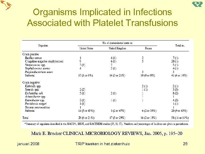 Organisms Implicated in Infections Associated with Platelet Transfusions Mark E. Brecher CLINICAL MICROBIOLOGY REVIEWS,