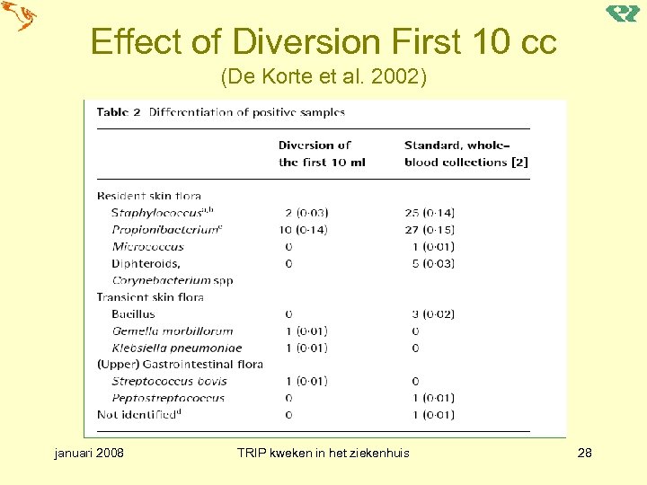 Effect of Diversion First 10 cc (De Korte et al. 2002) januari 2008 TRIP