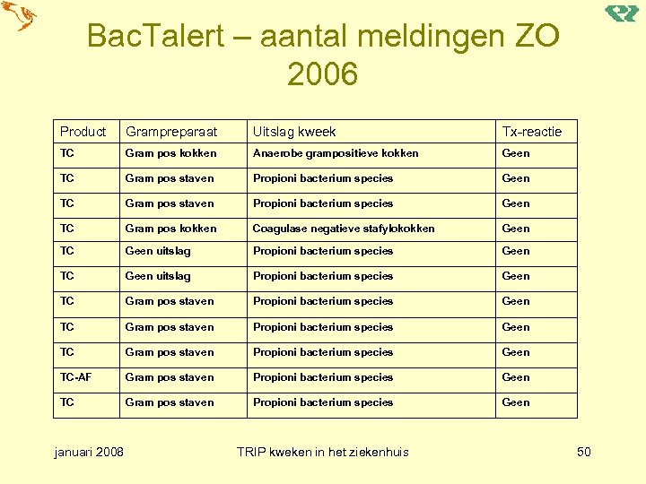 Bac. Talert – aantal meldingen ZO 2006 Product Grampreparaat Uitslag kweek Tx-reactie TC Gram