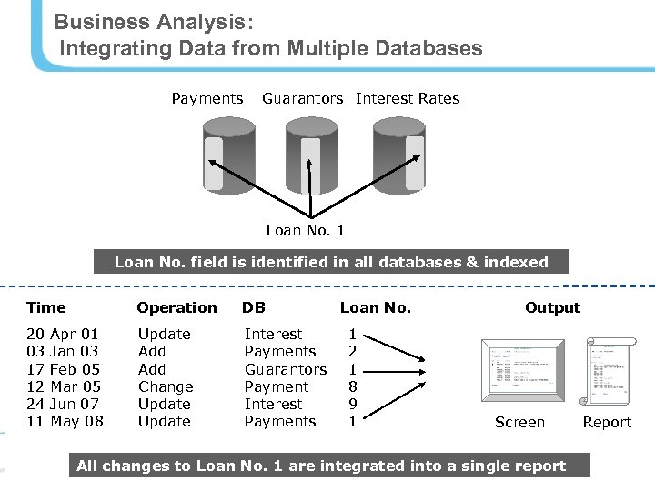 Business Analysis: Integrating Data from Multiple Databases Payments Guarantors Interest Rates Loan No. 1