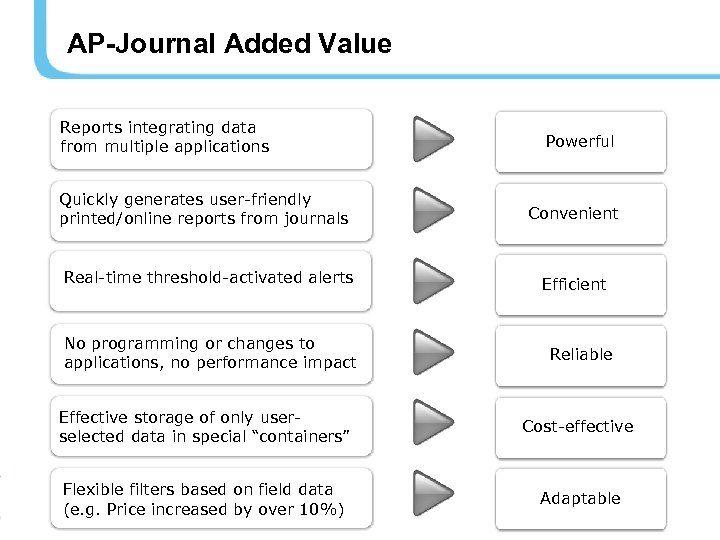 AP-Journal Added Value Reports integrating data from multiple applications Powerful Quickly generates user-friendly printed/online