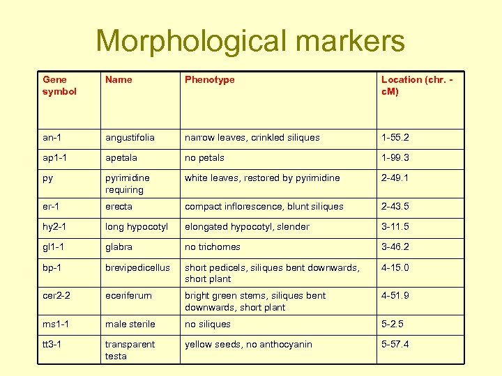 Morphological markers Gene symbol Name Phenotype Location (chr. c. M) an-1 angustifolia narrow leaves,