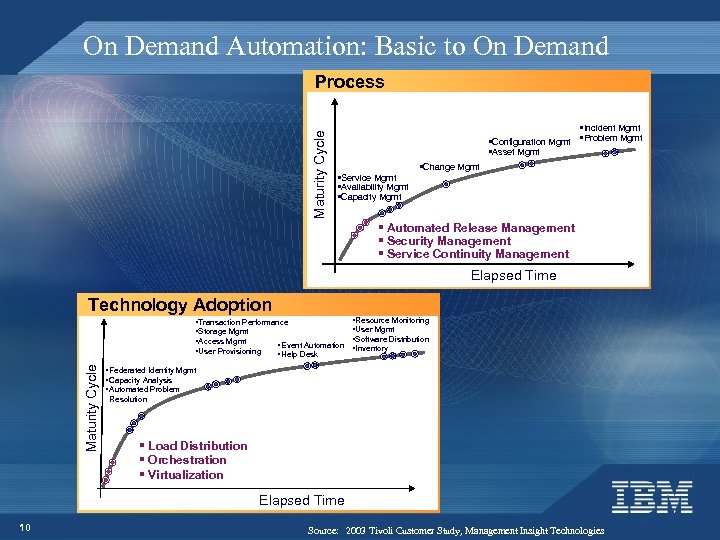 On Demand Automation: Basic to On Demand Maturity Cycle Process §Incident Mgmt §Configuration Mgmt