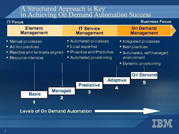 A Structured Approach is Key to Achieving On Demand Automation Success Business Focus IT