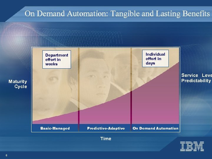 On Demand Automation: Tangible and Lasting Benefits Individual effort in days Department effort in