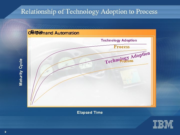 Relationship of Technology Adoption to Process Basic On Demand Automation Technology Adoption Process lo