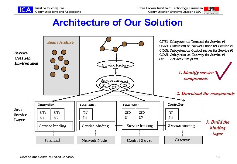 Institute for computer Communications and Applications Swiss Federal Institute of Technology, Lausanne Communication Systems