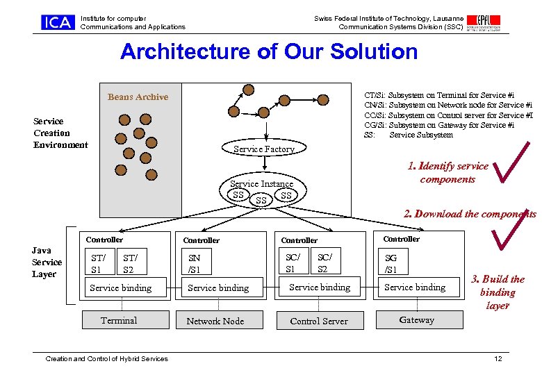 Institute for computer Communications and Applications Swiss Federal Institute of Technology, Lausanne Communication Systems