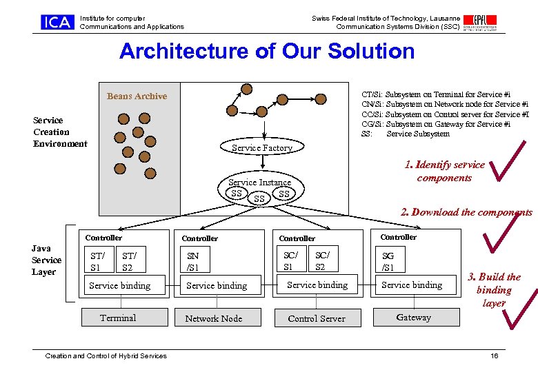 Institute for computer Communications and Applications Swiss Federal Institute of Technology, Lausanne Communication Systems