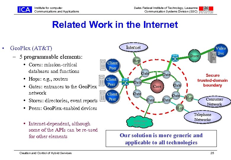 Institute for computer Communications and Applications Swiss Federal Institute of Technology, Lausanne Communication Systems