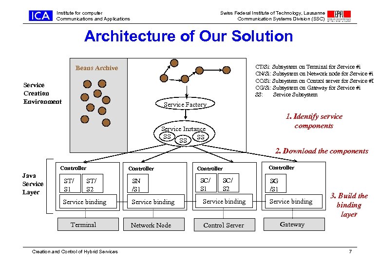 Institute for computer Communications and Applications Swiss Federal Institute of Technology, Lausanne Communication Systems
