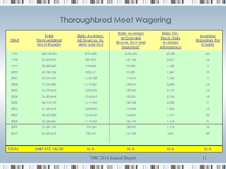Thoroughbred Meet Wagering Total Thoroughbred Meet Handle YEAR Daily Average at Colonial Downs, Live