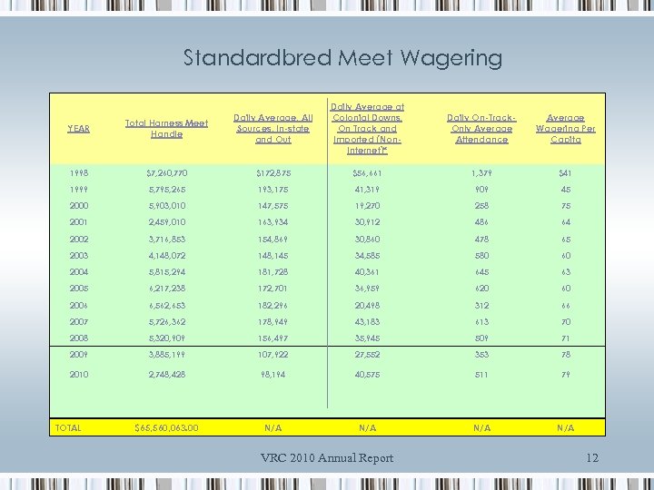 Standardbred Meet Wagering Daily Average at Colonial Downs, On Track and Imported (Non. Internet)*