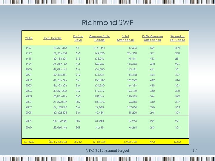 Richmond SWF YEAR Total Handle Racing Days Average Daily Handle Total Attendance Daily Average