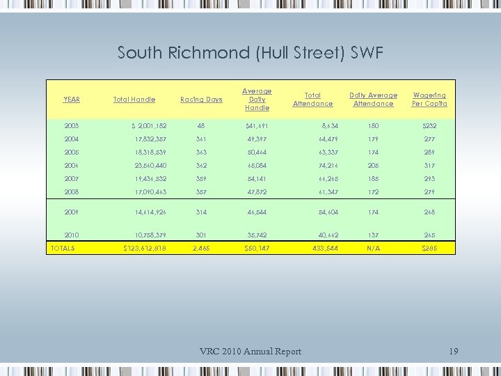 South Richmond (Hull Street) SWF YEAR Total Handle Racing Days Average Daily Handle Total