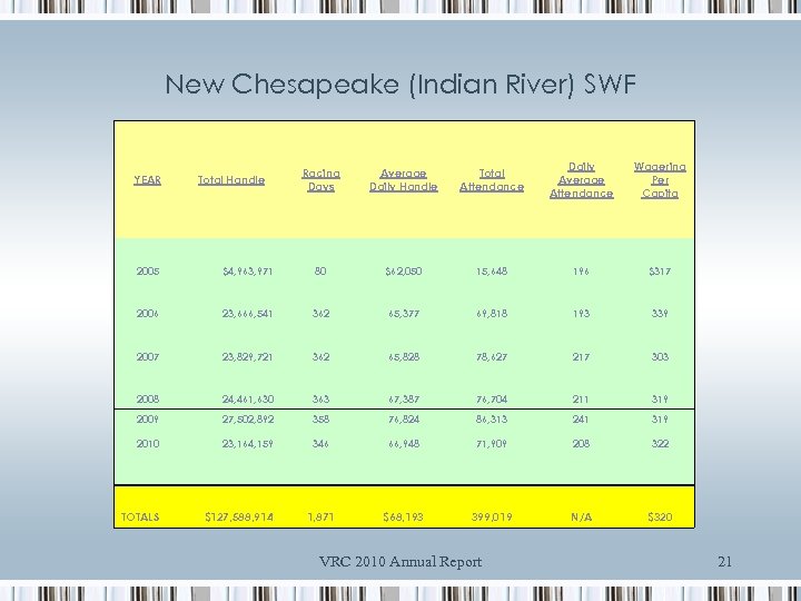 New Chesapeake (Indian River) SWF YEAR Total Handle Racing Days Average Daily Handle Total