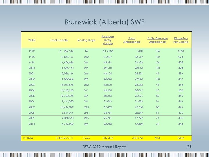 Brunswick (Alberta) SWF YEAR Total Handle Racing Days Average Daily Handle Total Attendance Daily