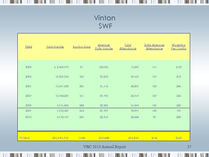 Vinton SWF YEAR Total Handle Racing Days Average Daily Handle Total Attendance Daily Average