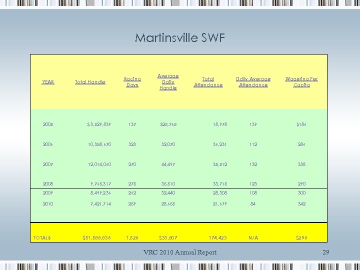Martinsville SWF YEAR Total Handle Racing Days Average Daily Handle Total Attendance Daily Average