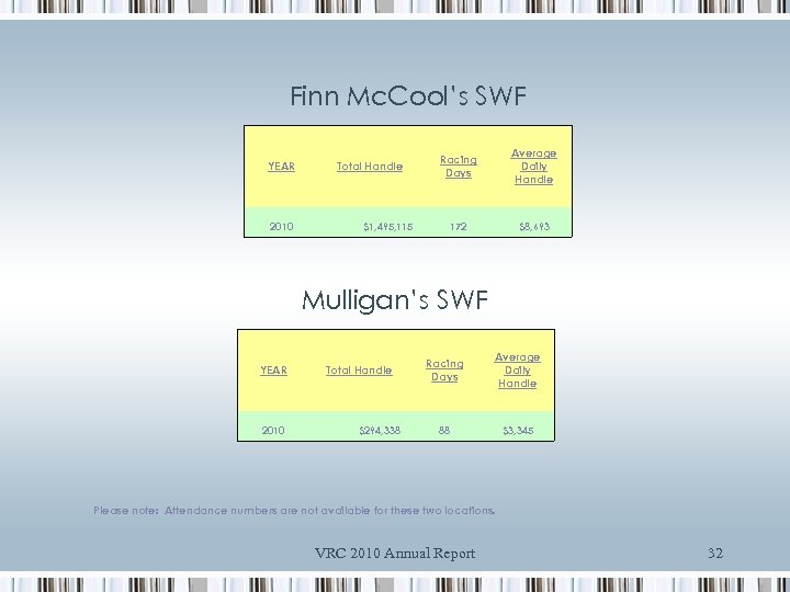 Finn Mc. Cool’s SWF YEAR 2010 Total Handle $1, 495, 115 Racing Days Average