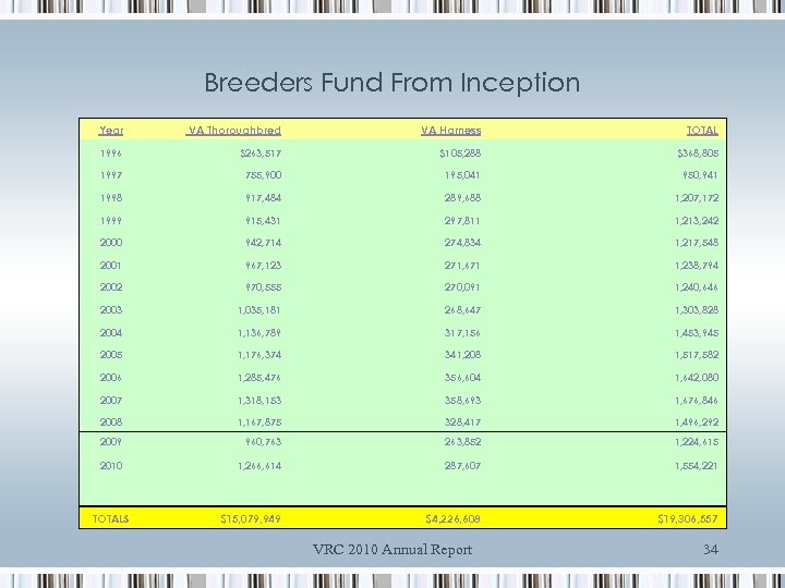 Breeders Fund From Inception Year VA Thoroughbred VA Harness 1996 $263, 517 $105, 288