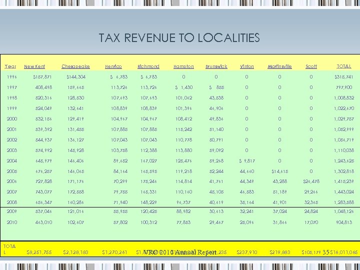 TAX REVENUE TO LOCALITIES Year New Kent Chesapeake Henrico Richmond Hampton Brunswick Vinton Martinsville