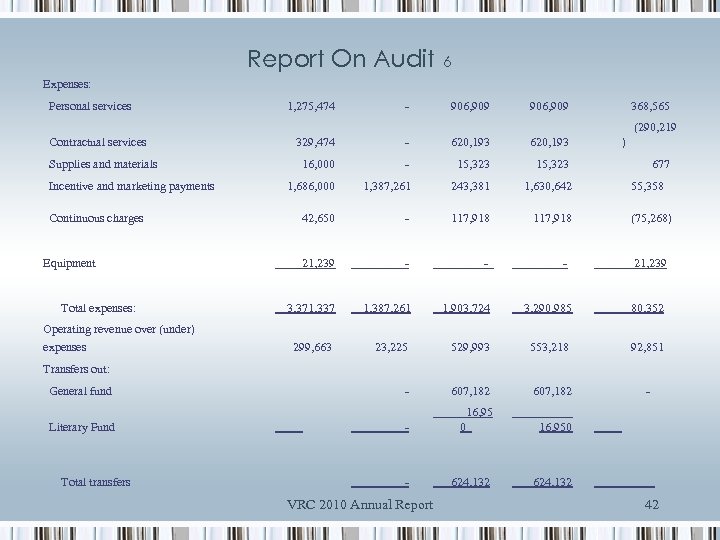 Report On Audit 6 Expenses: Personal services 1, 275, 474 - 906, 909 368,