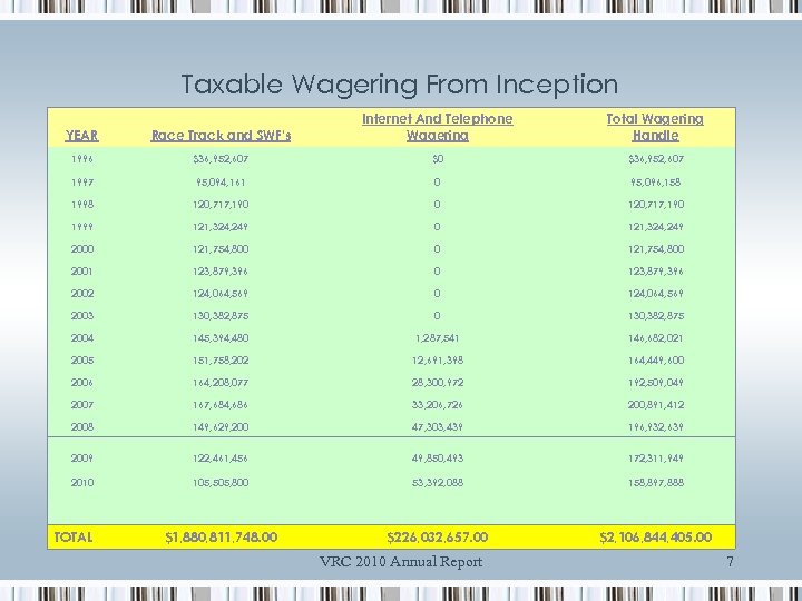 Taxable Wagering From Inception YEAR Internet And Telephone Wagering Race Track and SWF's Total