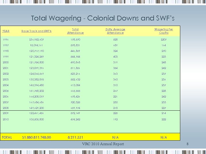 Total Wagering - Colonial Downs and SWF’s YEAR Total Attendance Race Track and SWF's