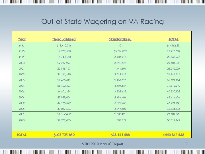 Out-of-State Wagering on VA Racing Year Thoroughbred Standardbred TOTAL 1997 $19, 412, 236 0