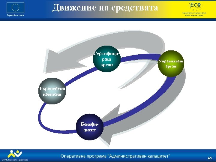 Движение на средствата Сертифициращ орган Управляващ орган Европейска комисия Бенефициент 65 65 