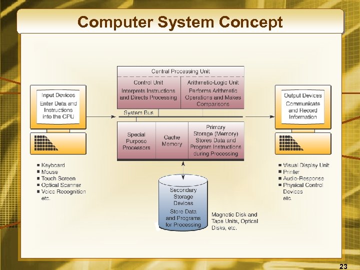 Computer System Concept 23 